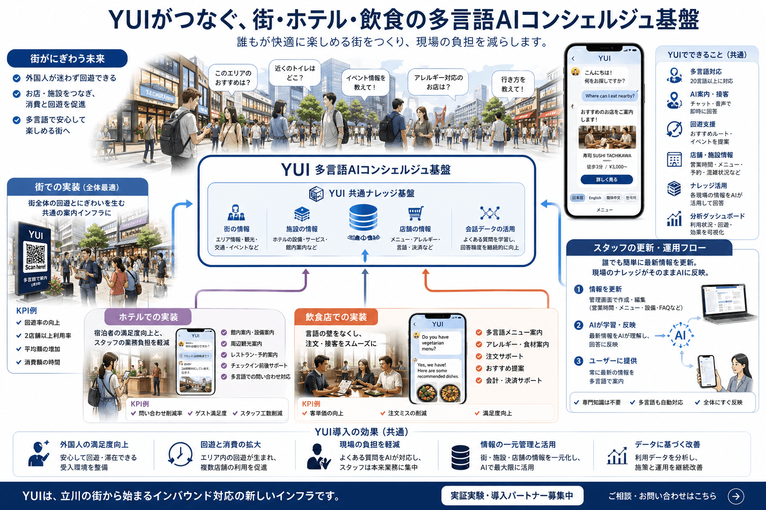 YUI全体構想図：街・ホテル・飲食を1つの多言語AIコンシェルジュ基盤でつなぐイメージ
