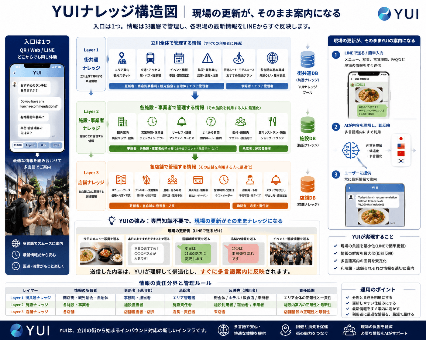 YUIナレッジ構造図：街共通ナレッジ／施設ナレッジ／店舗ナレッジの階層と現場更新の流れ